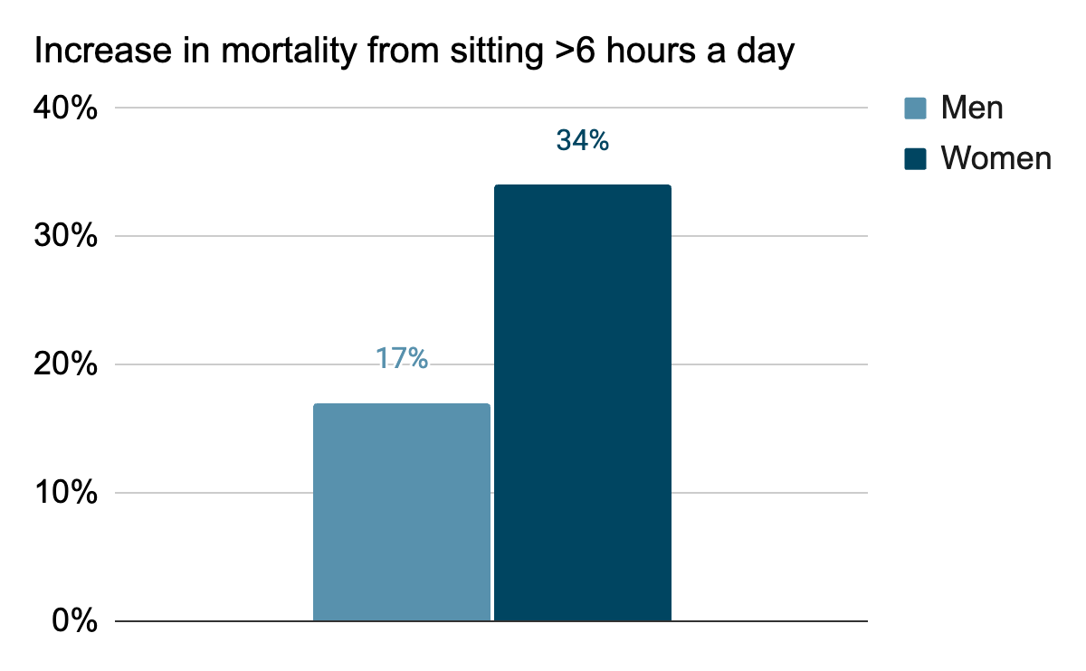 Graph: Increase in mortality from sitting >6 hours a day. Men 17%, Women 34%