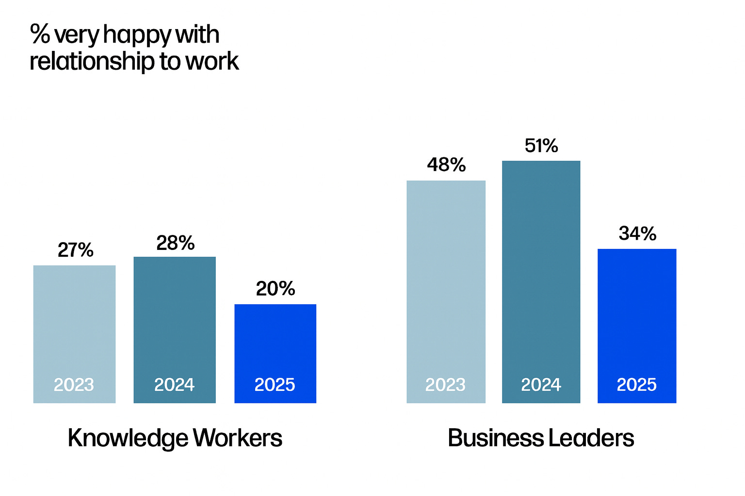 Graph: % very happy with relationship at work. Knowledge leaders: 27% in 2023, 28% in 2024, 20% in 2025. Business Leaders: 48% in 2023, 51% in 2024, 34% in 2025.