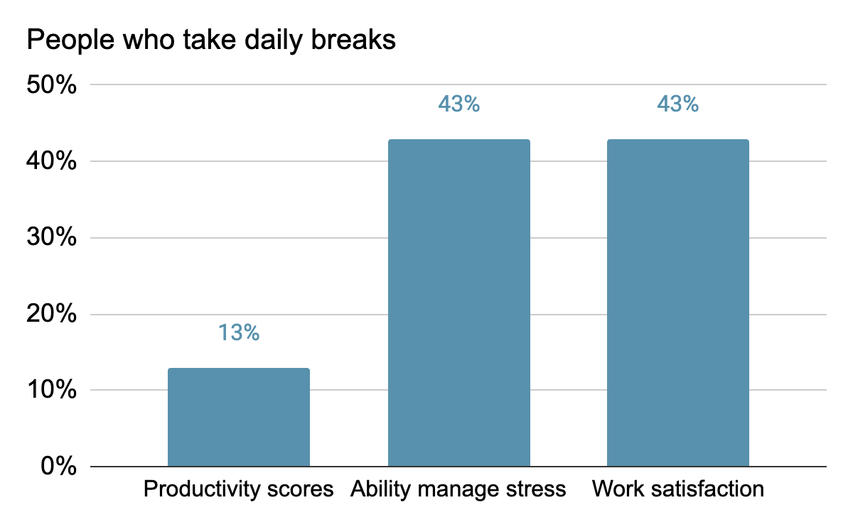 Graph: People who take daily breaks: Productivity +13%, Stress management +43%, Work satisfaction +43%.