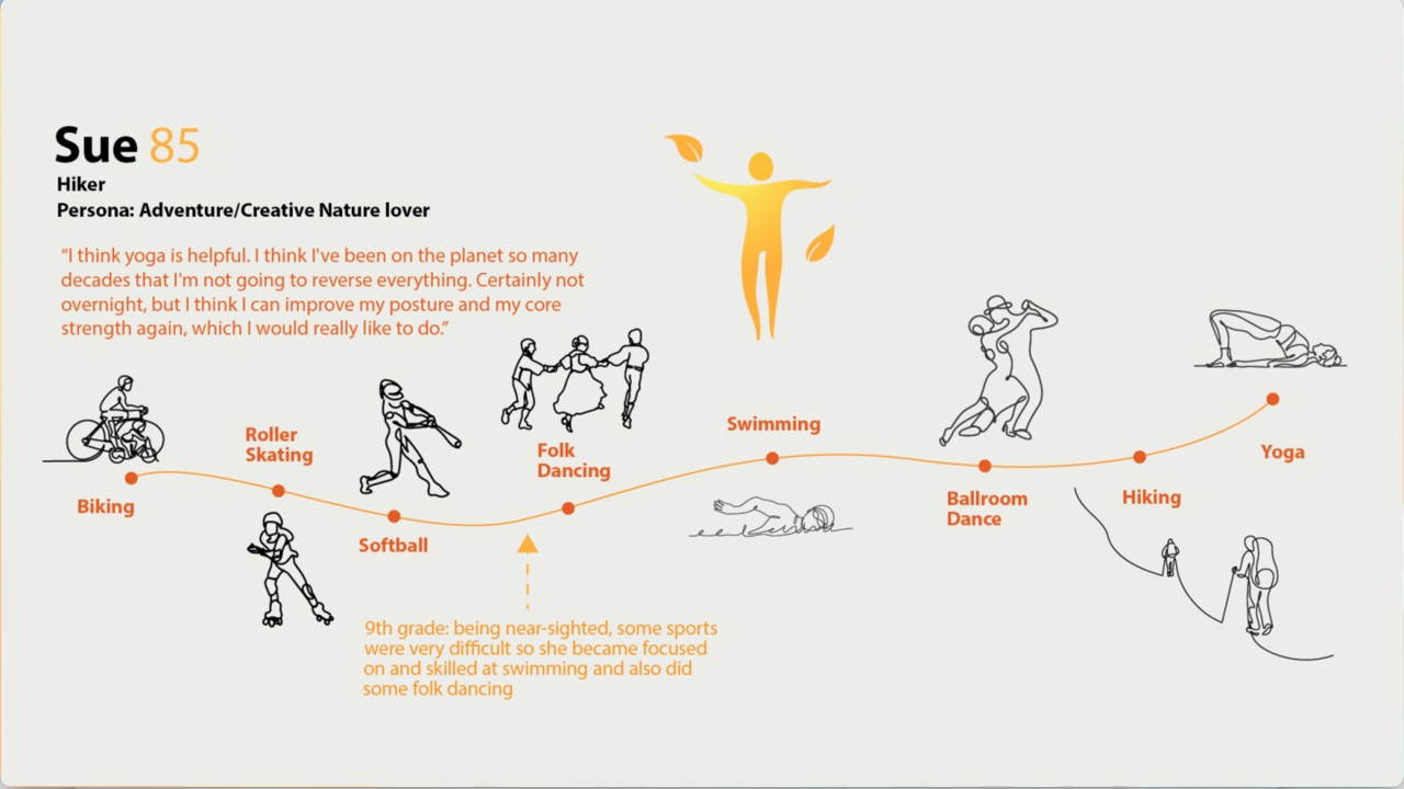 Illustration of Sue's movement journey
