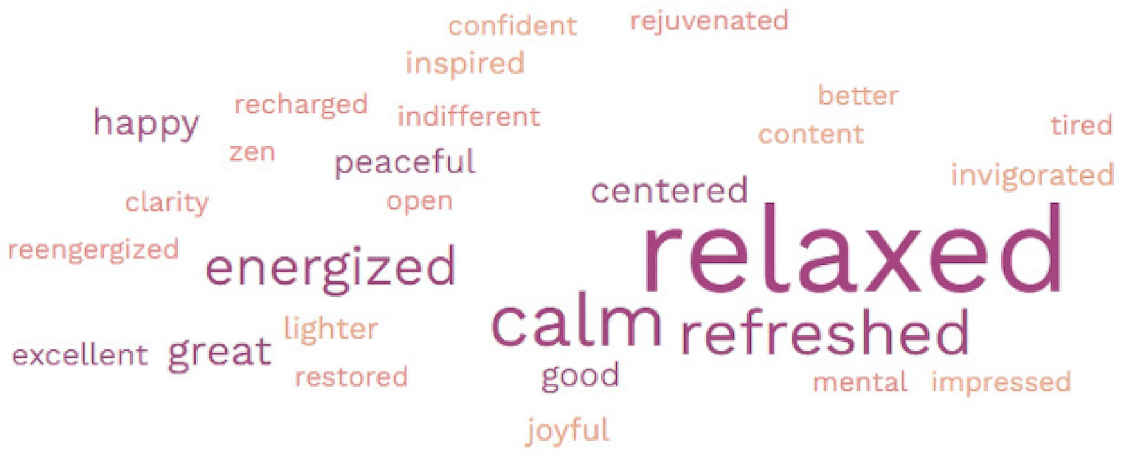 A word cloud containing the words participants used to describe how they felt after immersing themselves in Breakthru’s Wellbeing Room.